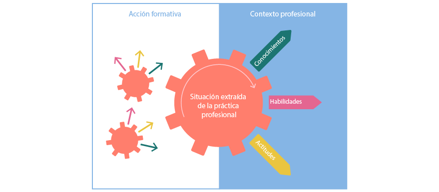Movilización de los aprendizajes